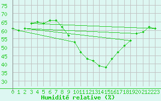 Courbe de l'humidit relative pour Stavoren Aws