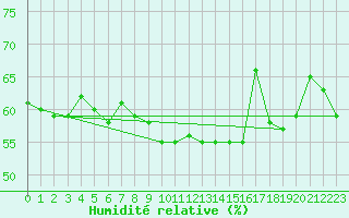 Courbe de l'humidit relative pour Biarritz (64)