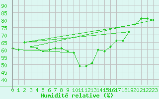 Courbe de l'humidit relative pour Sanary-sur-Mer (83)