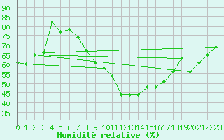 Courbe de l'humidit relative pour Bruxelles (Be)