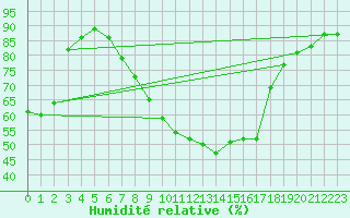 Courbe de l'humidit relative pour Lahr (All)