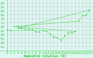 Courbe de l'humidit relative pour Tjakaape