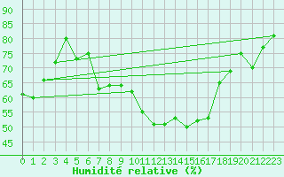 Courbe de l'humidit relative pour Feuchtwangen-Heilbronn