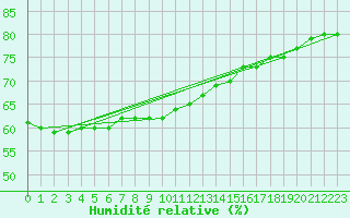 Courbe de l'humidit relative pour Diepenbeek (Be)
