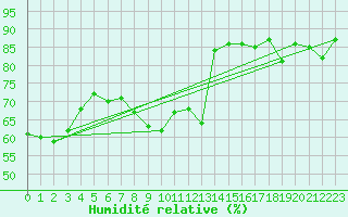 Courbe de l'humidit relative pour Six-Fours (83)