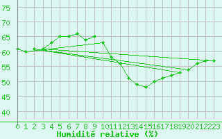 Courbe de l'humidit relative pour Millau - Soulobres (12)