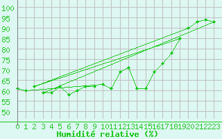 Courbe de l'humidit relative pour Saint-Romain-de-Colbosc (76)
