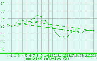 Courbe de l'humidit relative pour Pully-Lausanne (Sw)
