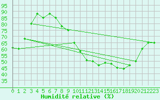 Courbe de l'humidit relative pour Munte (Be)