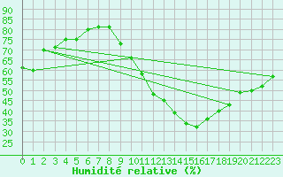 Courbe de l'humidit relative pour Ouargla