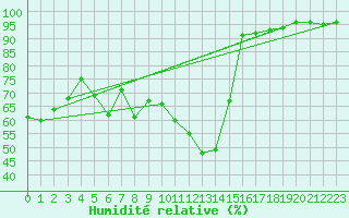 Courbe de l'humidit relative pour Belfort-Dorans (90)