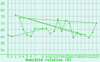 Courbe de l'humidit relative pour Fair Isle