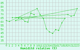 Courbe de l'humidit relative pour La Fretaz (Sw)