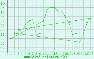Courbe de l'humidit relative pour Cambrai / Epinoy (62)