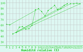 Courbe de l'humidit relative pour Fundata