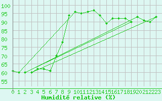 Courbe de l'humidit relative pour Wuerzburg