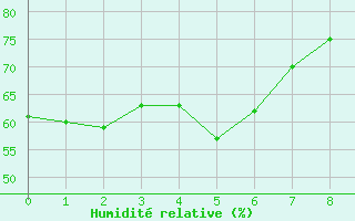 Courbe de l'humidit relative pour St Helens