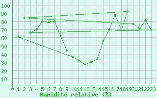 Courbe de l'humidit relative pour Adelboden
