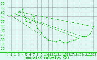 Courbe de l'humidit relative pour Ile Rousse (2B)