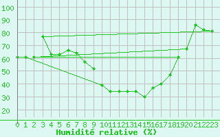 Courbe de l'humidit relative pour Beja