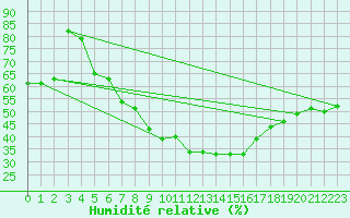 Courbe de l'humidit relative pour Dragasani