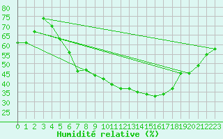 Courbe de l'humidit relative pour Chemnitz