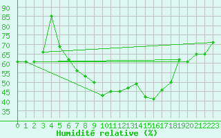 Courbe de l'humidit relative pour Klettwitz