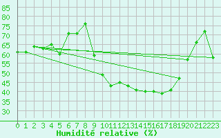 Courbe de l'humidit relative pour Recoubeau (26)