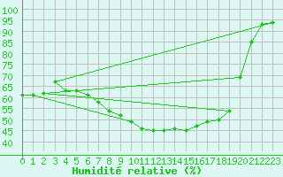 Courbe de l'humidit relative pour Leipzig