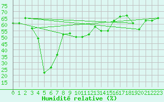Courbe de l'humidit relative pour Kasprowy Wierch