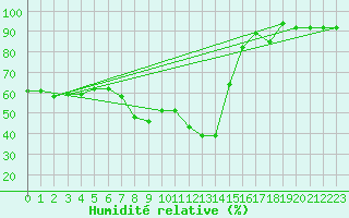 Courbe de l'humidit relative pour Grchen