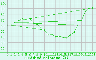 Courbe de l'humidit relative pour Villacoublay (78)
