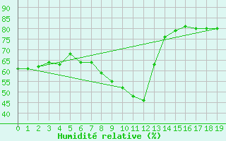 Courbe de l'humidit relative pour Cabo Busto