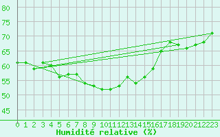 Courbe de l'humidit relative pour Ambrieu (01)