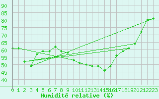Courbe de l'humidit relative pour Douzy (08)