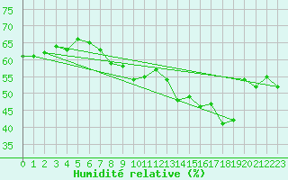 Courbe de l'humidit relative pour Neuchatel (Sw)