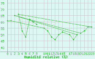 Courbe de l'humidit relative pour Recoules de Fumas (48)