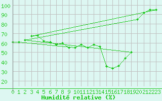 Courbe de l'humidit relative pour Engins (38)