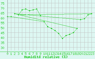Courbe de l'humidit relative pour Salon-de-Provence (13)