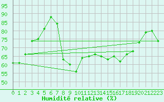 Courbe de l'humidit relative pour Anklam