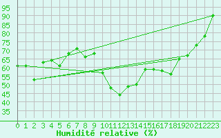 Courbe de l'humidit relative pour Bastia (2B)