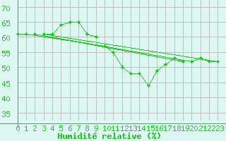 Courbe de l'humidit relative pour Bourg-en-Bresse (01)