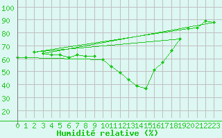 Courbe de l'humidit relative pour Perpignan (66)