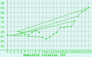 Courbe de l'humidit relative pour Perpignan (66)