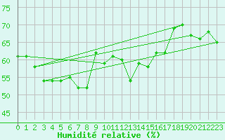 Courbe de l'humidit relative pour Machichaco Faro