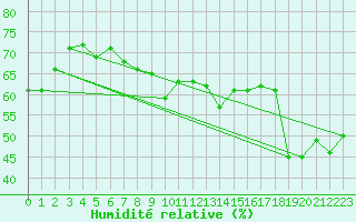 Courbe de l'humidit relative pour Porquerolles (83)