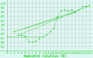Courbe de l'humidit relative pour Thyboroen
