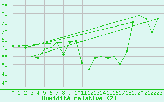 Courbe de l'humidit relative pour Cap Pertusato (2A)