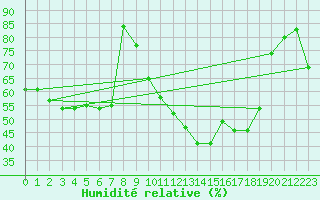 Courbe de l'humidit relative pour Brigueuil (16)