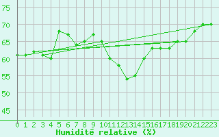 Courbe de l'humidit relative pour Nmes - Courbessac (30)